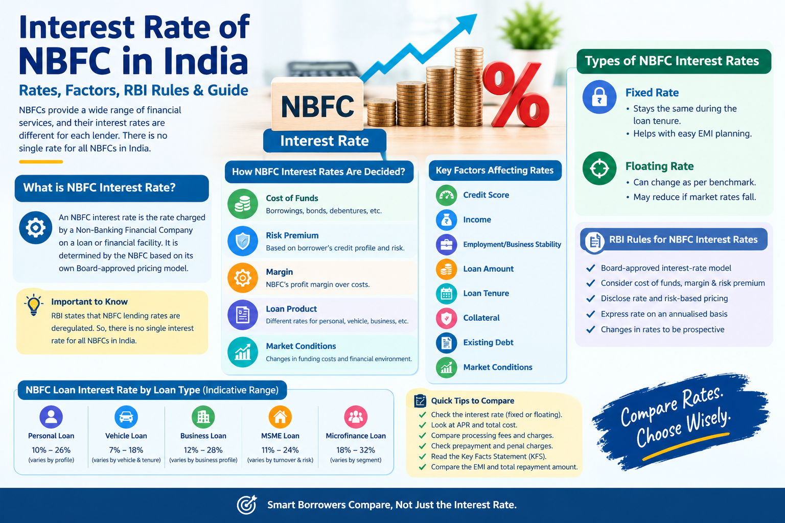 Interest rate of NBFC in India infographic showing NBFC loan rates, factors affecting interest rates, RBI rules, fixed and floating rates, APR, loan charges, and tips for comparing NBFC loans.